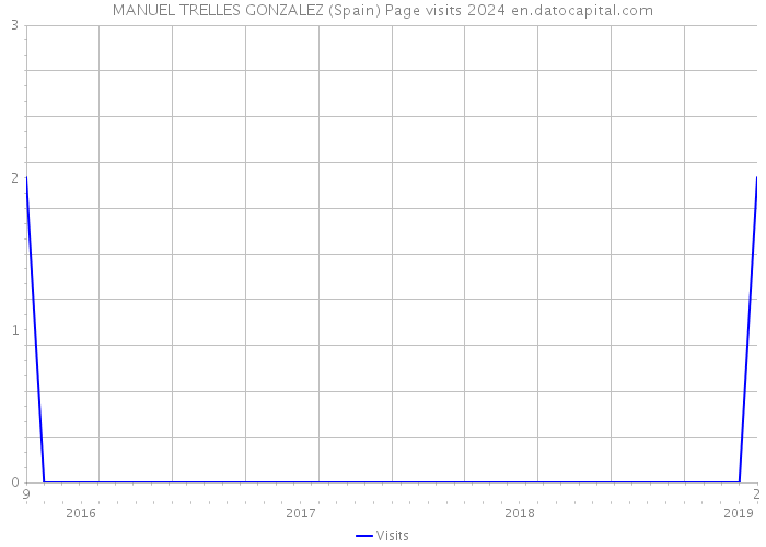 MANUEL TRELLES GONZALEZ (Spain) Page visits 2024 