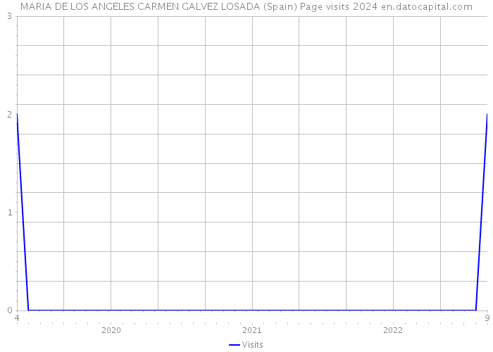 MARIA DE LOS ANGELES CARMEN GALVEZ LOSADA (Spain) Page visits 2024 