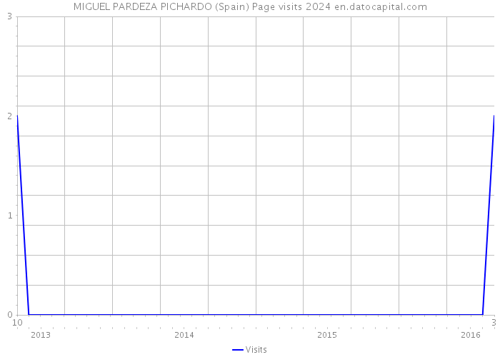 MIGUEL PARDEZA PICHARDO (Spain) Page visits 2024 