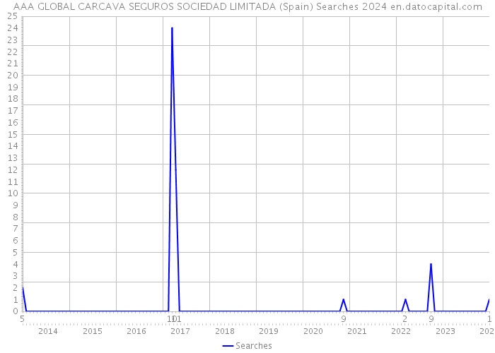 AAA GLOBAL CARCAVA SEGUROS SOCIEDAD LIMITADA (Spain) Searches 2024 