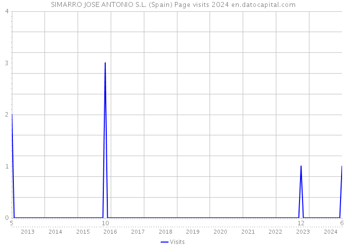 SIMARRO JOSE ANTONIO S.L. (Spain) Page visits 2024 