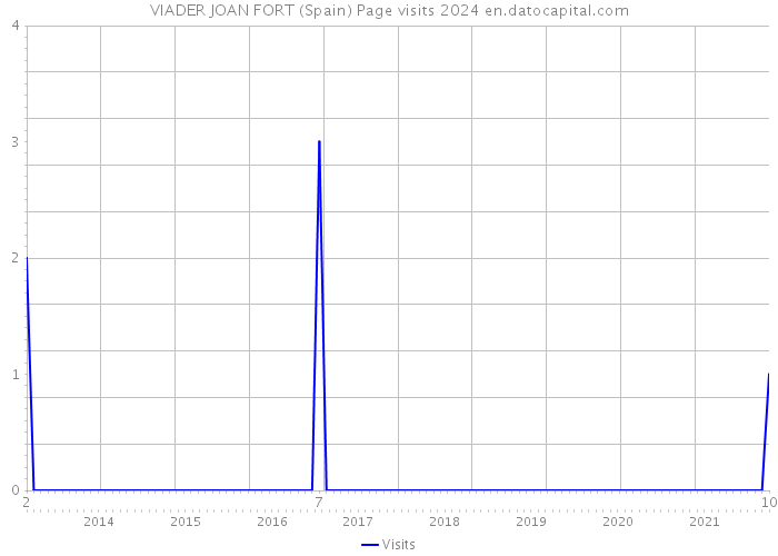 VIADER JOAN FORT (Spain) Page visits 2024 