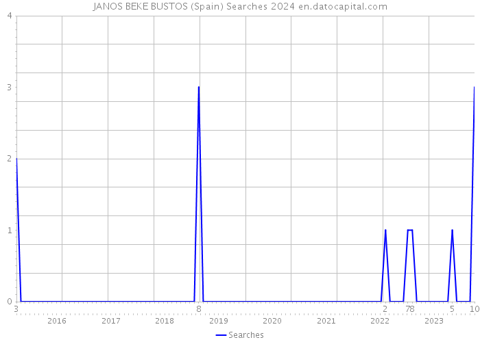 JANOS BEKE BUSTOS (Spain) Searches 2024 