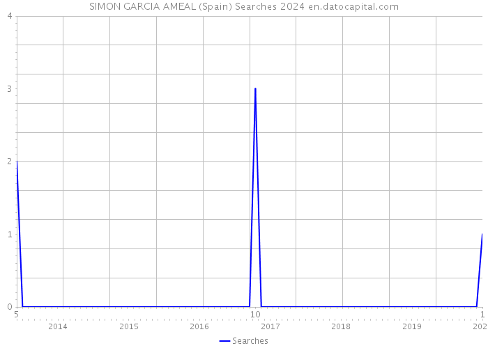 SIMON GARCIA AMEAL (Spain) Searches 2024 