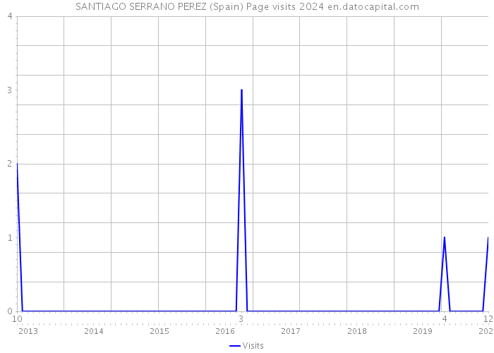 SANTIAGO SERRANO PEREZ (Spain) Page visits 2024 