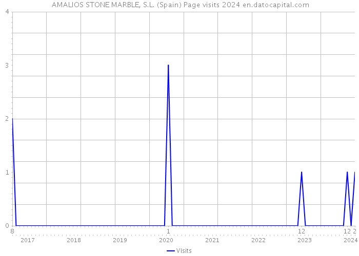  AMALIOS STONE MARBLE, S.L. (Spain) Page visits 2024 