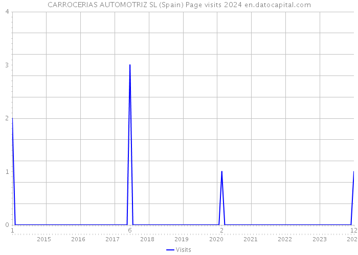 CARROCERIAS AUTOMOTRIZ SL (Spain) Page visits 2024 