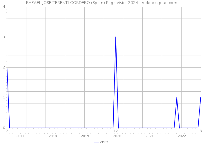 RAFAEL JOSE TERENTI CORDERO (Spain) Page visits 2024 