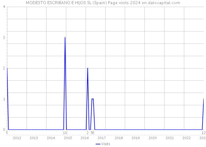 MODESTO ESCRIBANO E HIJOS SL (Spain) Page visits 2024 