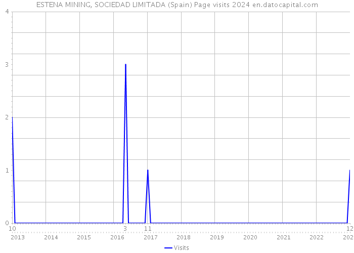 ESTENA MINING, SOCIEDAD LIMITADA (Spain) Page visits 2024 