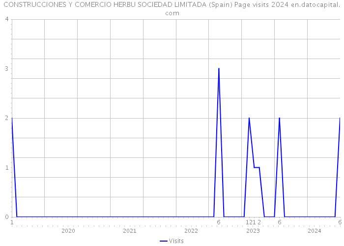 CONSTRUCCIONES Y COMERCIO HERBU SOCIEDAD LIMITADA (Spain) Page visits 2024 