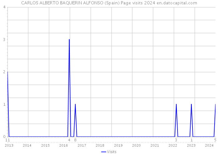 CARLOS ALBERTO BAQUERIN ALFONSO (Spain) Page visits 2024 