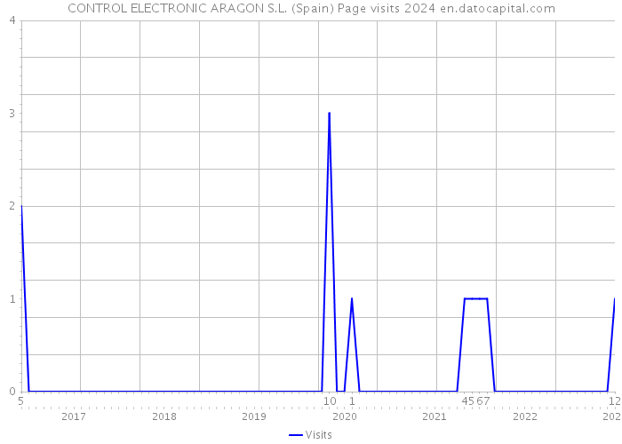 CONTROL ELECTRONIC ARAGON S.L. (Spain) Page visits 2024 