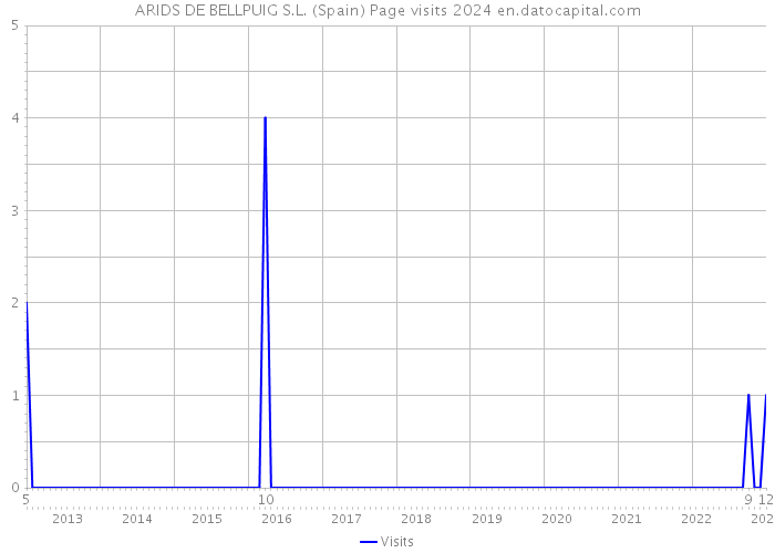 ARIDS DE BELLPUIG S.L. (Spain) Page visits 2024 