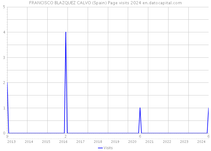 FRANCISCO BLAZQUEZ CALVO (Spain) Page visits 2024 