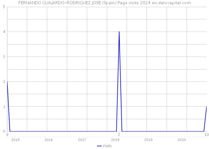 FERNANDO GUAJARDO-RODRIGUEZ JOSE (Spain) Page visits 2024 