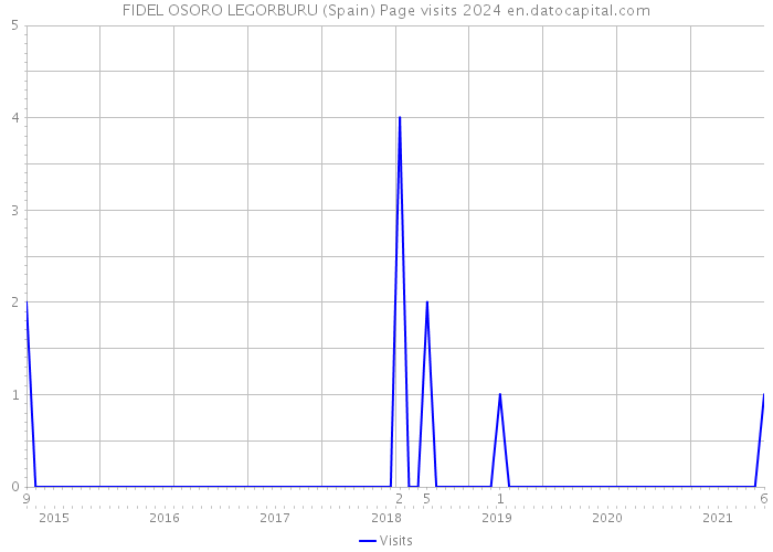 FIDEL OSORO LEGORBURU (Spain) Page visits 2024 