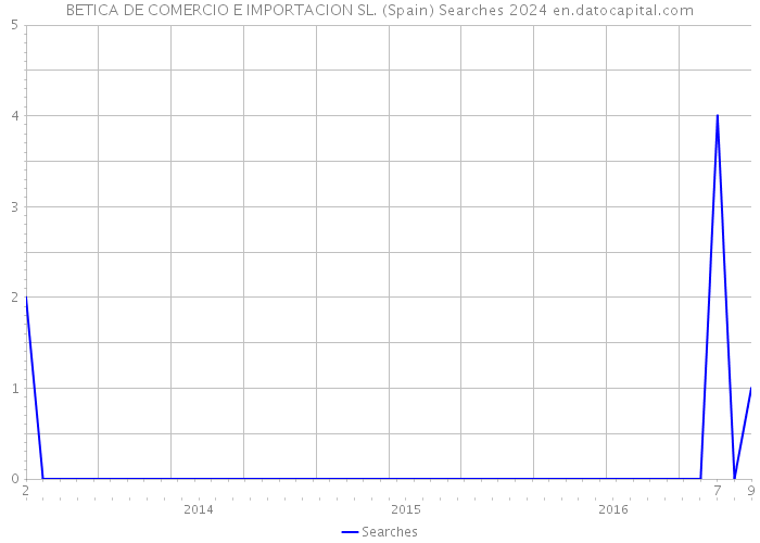 BETICA DE COMERCIO E IMPORTACION SL. (Spain) Searches 2024 