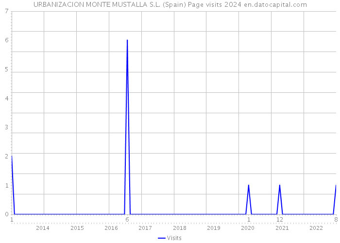 URBANIZACION MONTE MUSTALLA S.L. (Spain) Page visits 2024 