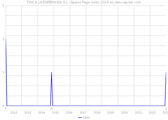 FINCA LA ESPERANZA S.L. (Spain) Page visits 2024 