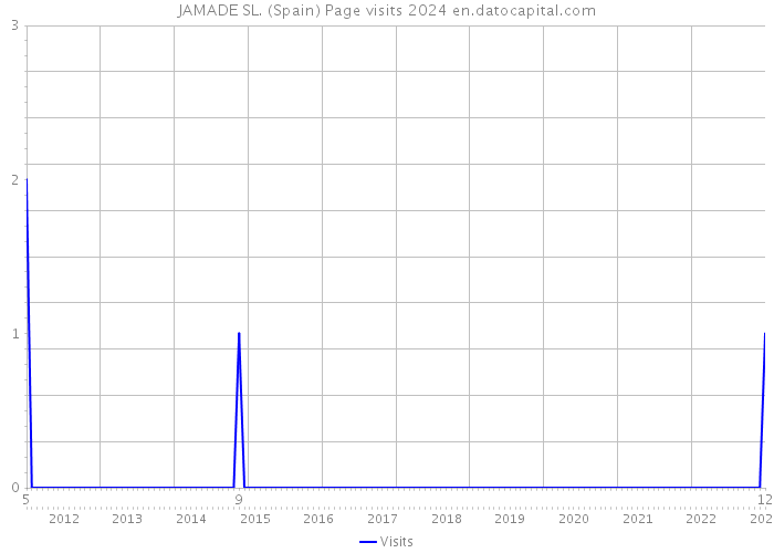 JAMADE SL. (Spain) Page visits 2024 