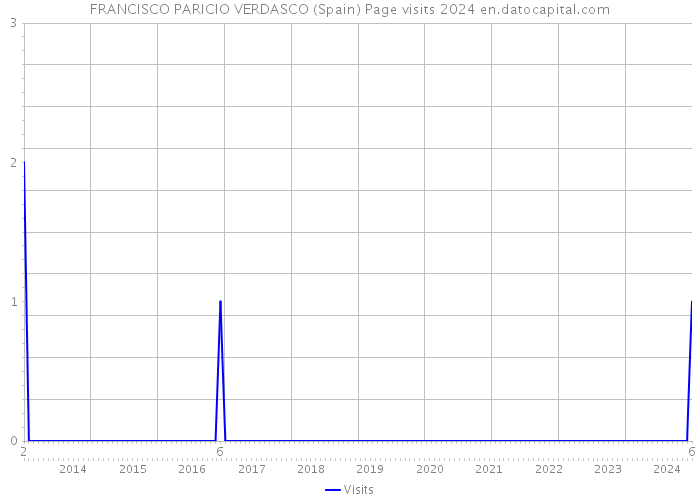 FRANCISCO PARICIO VERDASCO (Spain) Page visits 2024 