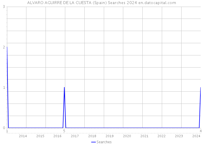 ALVARO AGUIRRE DE LA CUESTA (Spain) Searches 2024 