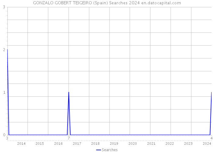 GONZALO GOBERT TEIGEIRO (Spain) Searches 2024 
