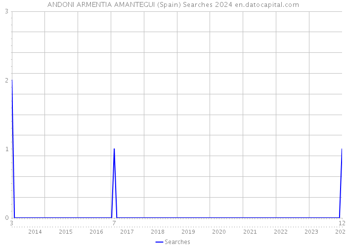 ANDONI ARMENTIA AMANTEGUI (Spain) Searches 2024 