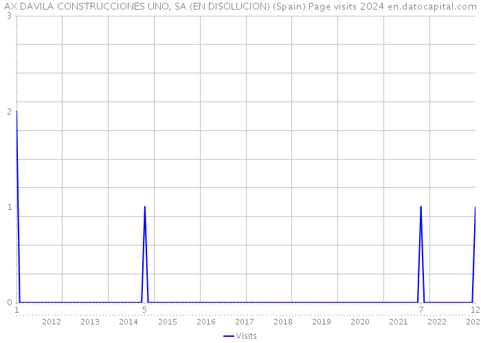 AX DAVILA CONSTRUCCIONES UNO, SA (EN DISOLUCION) (Spain) Page visits 2024 