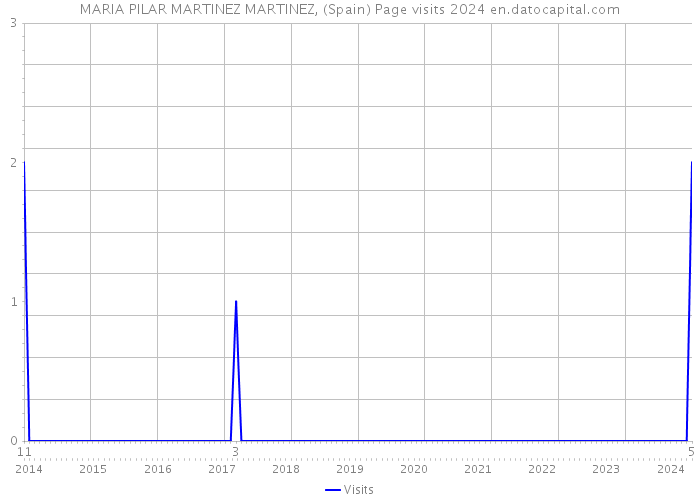 MARIA PILAR MARTINEZ MARTINEZ, (Spain) Page visits 2024 