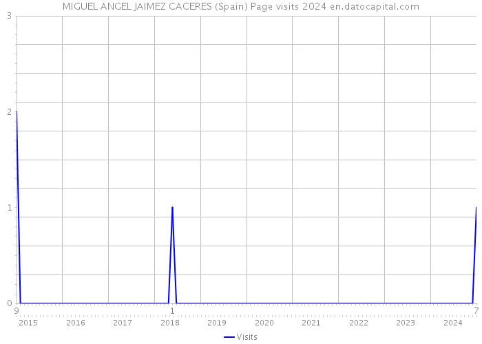 MIGUEL ANGEL JAIMEZ CACERES (Spain) Page visits 2024 