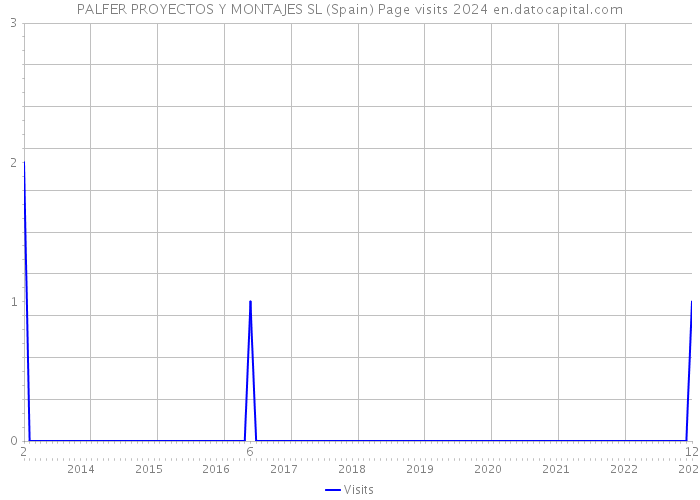 PALFER PROYECTOS Y MONTAJES SL (Spain) Page visits 2024 