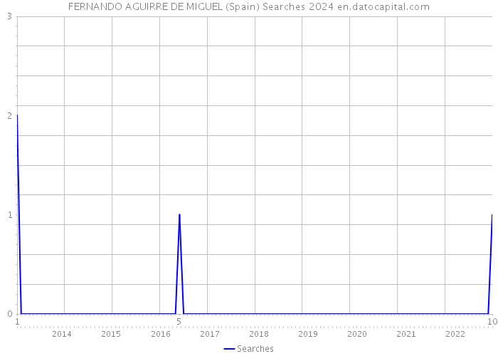 FERNANDO AGUIRRE DE MIGUEL (Spain) Searches 2024 