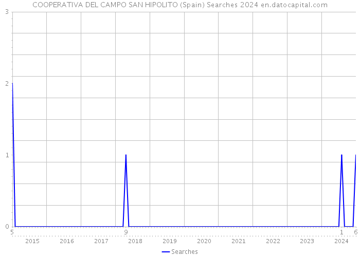 COOPERATIVA DEL CAMPO SAN HIPOLITO (Spain) Searches 2024 