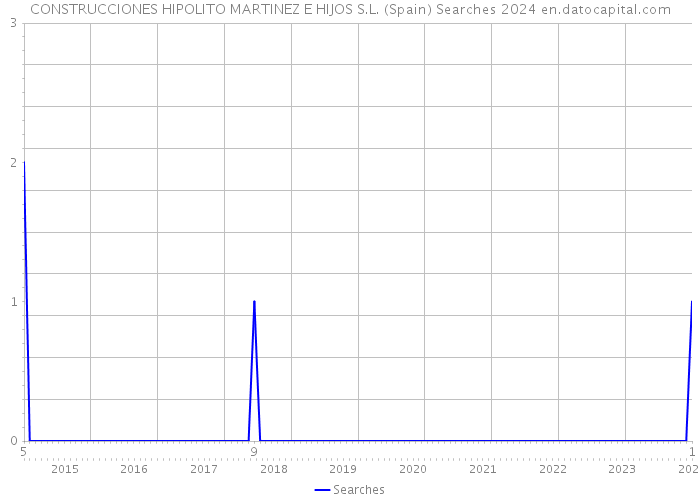 CONSTRUCCIONES HIPOLITO MARTINEZ E HIJOS S.L. (Spain) Searches 2024 