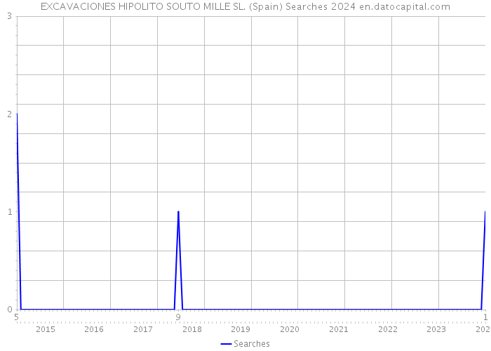 EXCAVACIONES HIPOLITO SOUTO MILLE SL. (Spain) Searches 2024 
