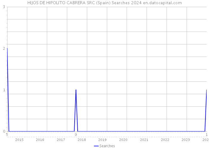 HIJOS DE HIPOLITO CABRERA SRC (Spain) Searches 2024 
