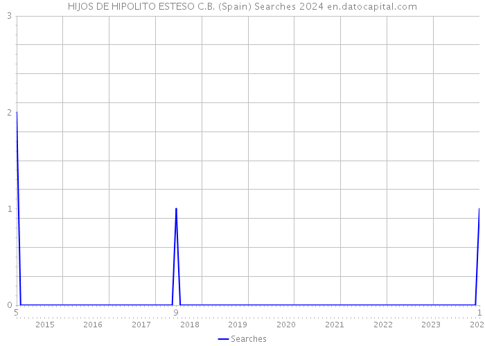 HIJOS DE HIPOLITO ESTESO C.B. (Spain) Searches 2024 