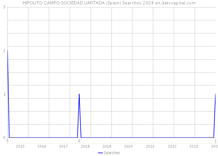 HIPOLITO CAMPO SOCIEDAD LIMITADA (Spain) Searches 2024 