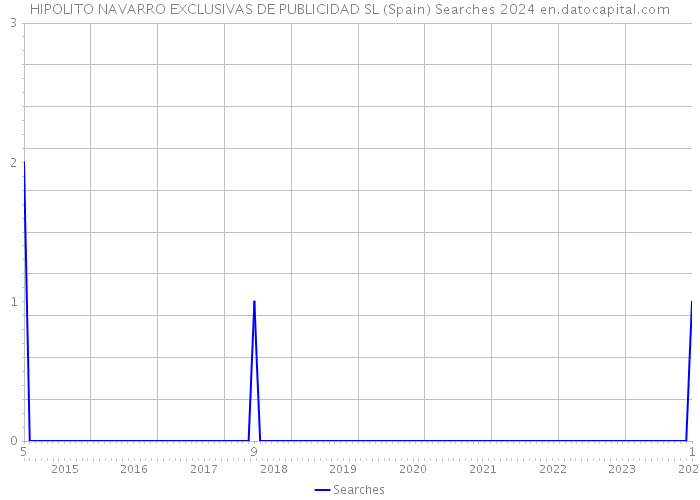 HIPOLITO NAVARRO EXCLUSIVAS DE PUBLICIDAD SL (Spain) Searches 2024 