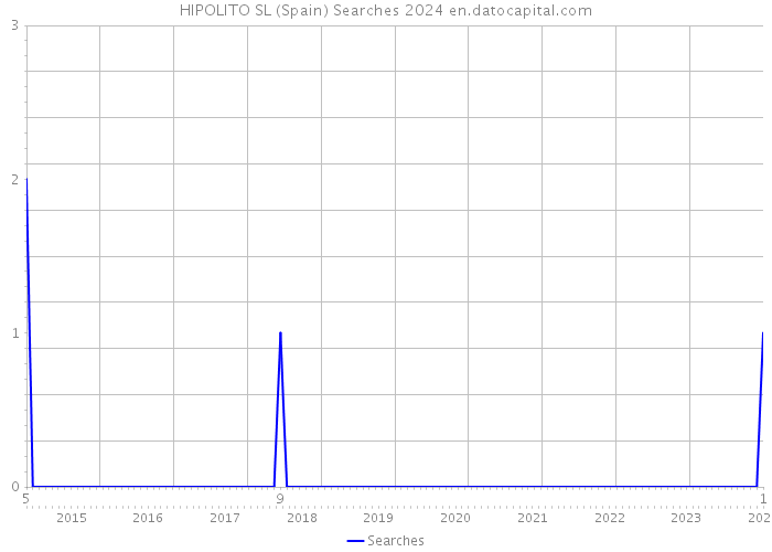 HIPOLITO SL (Spain) Searches 2024 