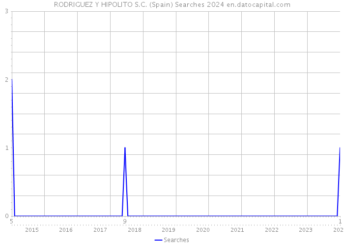 RODRIGUEZ Y HIPOLITO S.C. (Spain) Searches 2024 