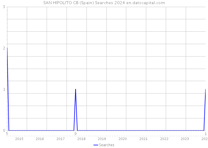 SAN HIPOLITO CB (Spain) Searches 2024 