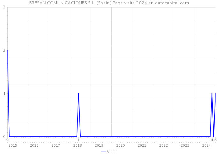 BRESAN COMUNICACIONES S.L. (Spain) Page visits 2024 