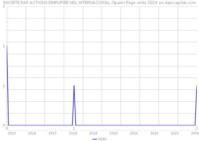 SOCIETE PAR ACTIONS SIMPLIFIEE NDL INTERNACIONAL (Spain) Page visits 2024 
