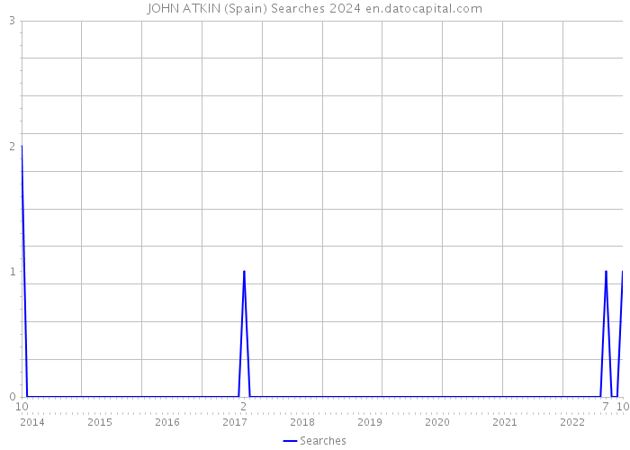 JOHN ATKIN (Spain) Searches 2024 