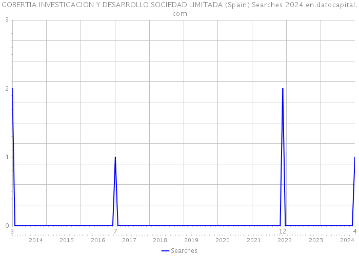 GOBERTIA INVESTIGACION Y DESARROLLO SOCIEDAD LIMITADA (Spain) Searches 2024 