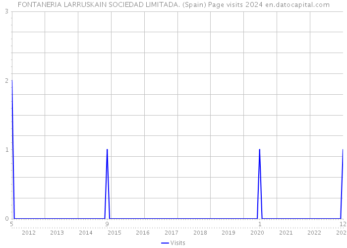 FONTANERIA LARRUSKAIN SOCIEDAD LIMITADA. (Spain) Page visits 2024 