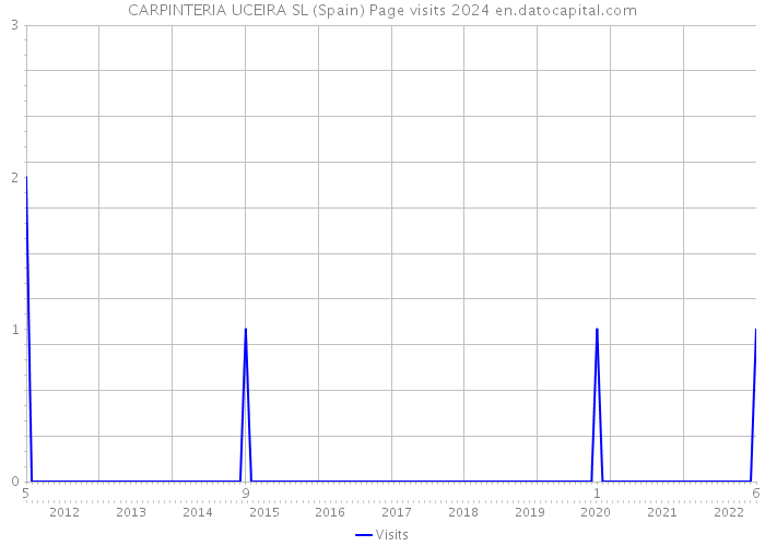 CARPINTERIA UCEIRA SL (Spain) Page visits 2024 
